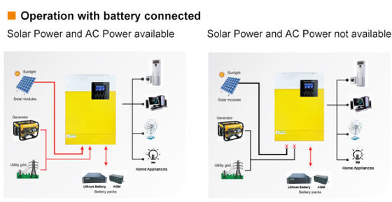 FT3000 Invertisseur hors réseau Invertisseur solaire à onde sinusoïdale pure 3 kW 110/120VAC avec jaune