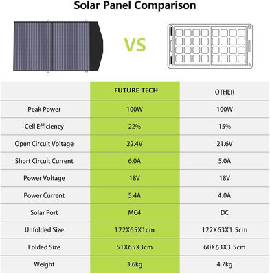 Module de panneau solaire pliable portable 100 W Ultra-légère